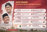 Foto/Dok : Rangkuman capaian satu tahun kepemimpinan Bupati Sumenep Dr. H. Achmad Fauzi Wongsojudo, S.H., M.H. beserta Wakil Bupati. @Sumber_DETIKZONE.ID
